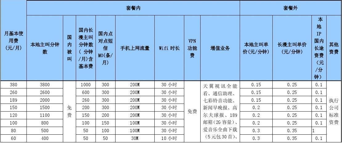 电信171套餐费用介绍