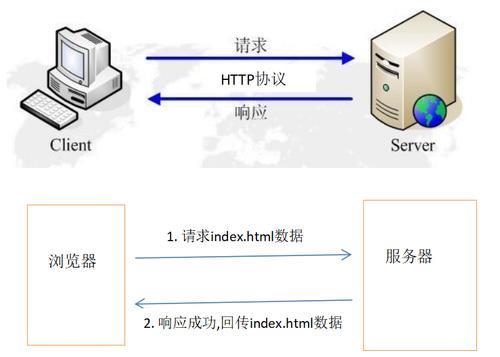 HTTP通信：万维网的基础