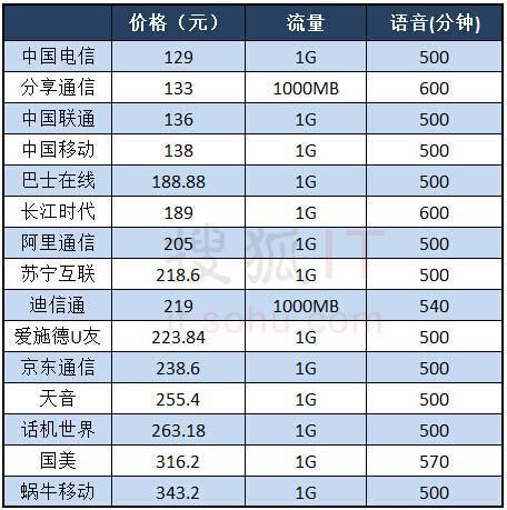 福建福州虚拟运营商：为用户带来更多选择和优惠