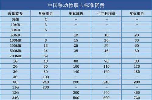 NB物联网卡收费标准：三大运营商对比分析