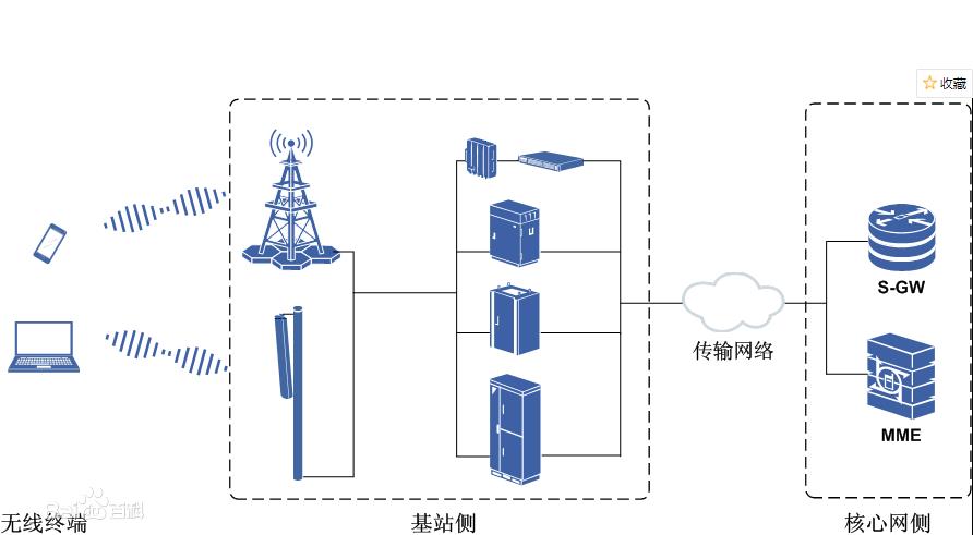 基站的网络来自哪里？