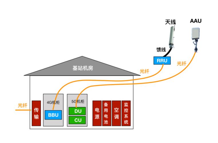 基站的分类