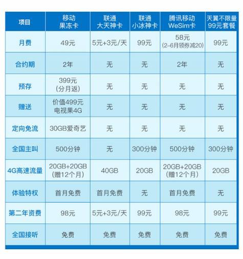 办电话卡和流量要多少钱？