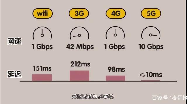 5G和5.5G的区别：更快的速度，更低的延迟，更多的连接