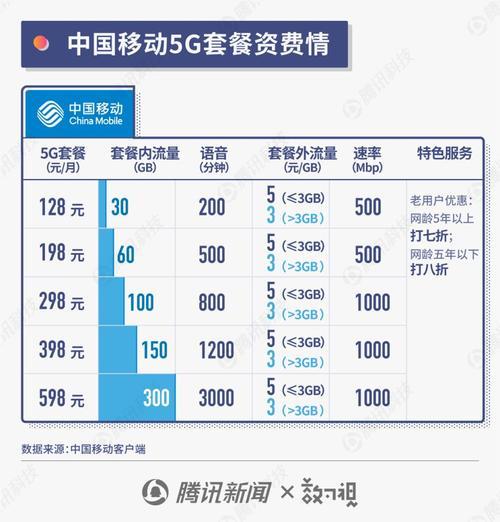 电信移动联通5G套餐对比：哪家更适合你？