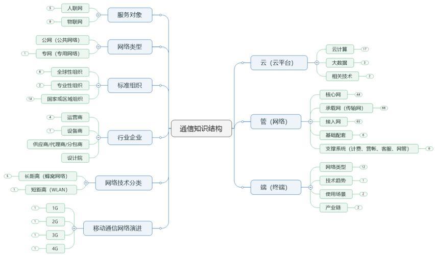 通讯的分类：两大主要类型及其细分