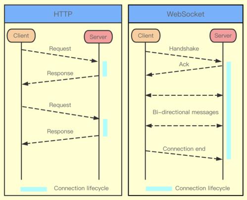 WebSocket通信：突破HTTP限制，实现高效双向实时通信