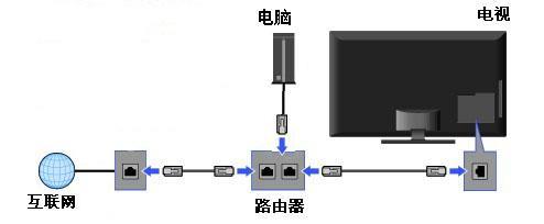 电视机的网络端口：连接互联网的桥梁