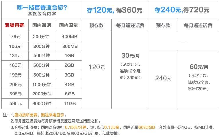 联通4G套餐介绍：资费、流量、权益一览