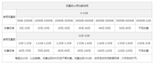 联通宽带流量超出怎么收费？