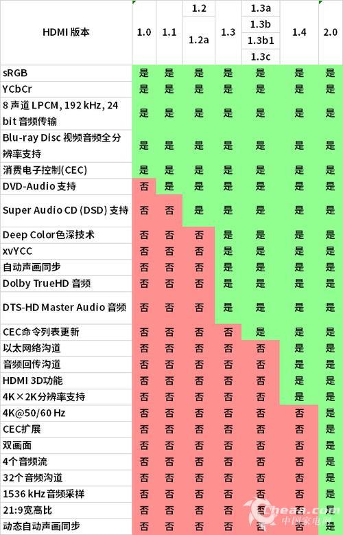 HDMI1.4带宽详解：支持分辨率和帧率