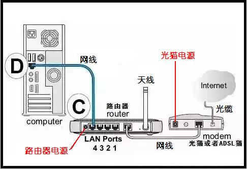 插上网线怎么联网？