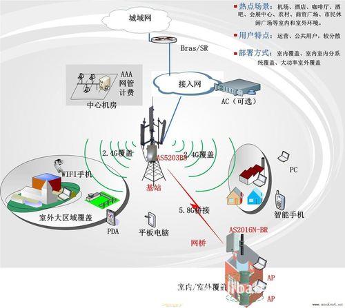 Wi-Fi基站：无线网络的连接枢纽