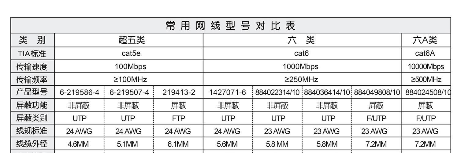 网线多少平方？常见网线规格及选购指南