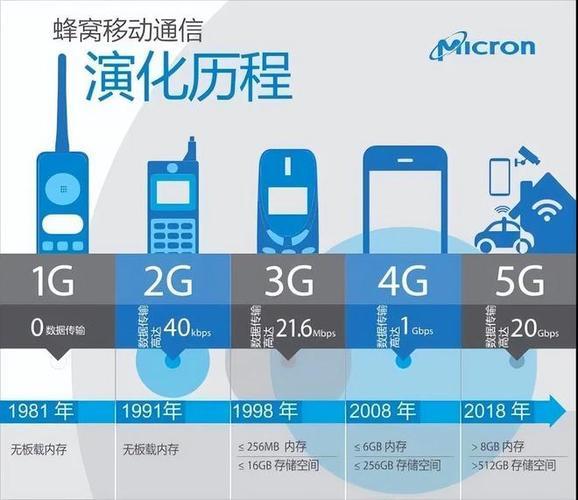 全球CDMA运营商现状：逐步退网，4G、5G成主流