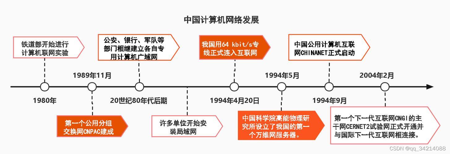 计算机网络的历史：从ARPANET到全球互联网