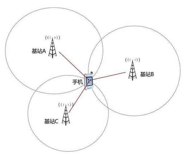 什么是基站定位？