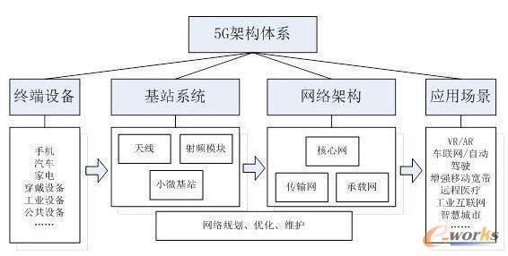 分体式基站：引领5G时代的新型基站架构