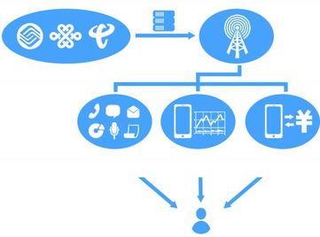 通信虚拟运营商有哪些？