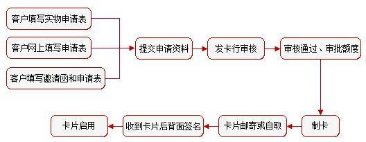 第一次办理手机卡流程