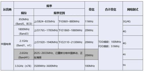 三大运营商的频段：全面解析