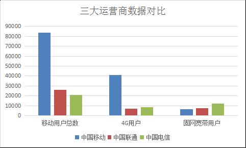 通信网络哪家强？三大运营商横向对比分析