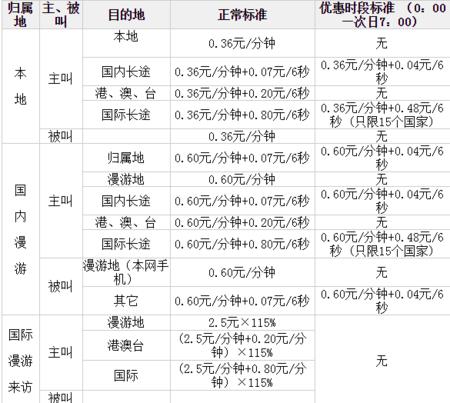 话费、电话费：省钱攻略和常见问题解答