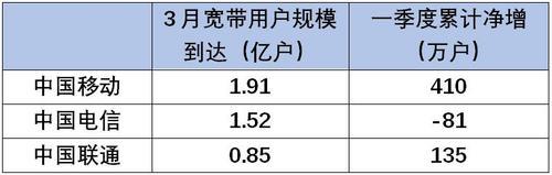 宽带哪家信号最好？三大运营商对比分析