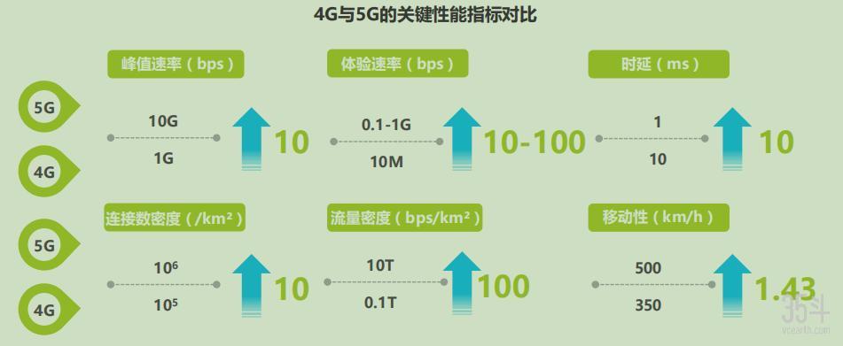 5G上行带宽：高速发展的关键