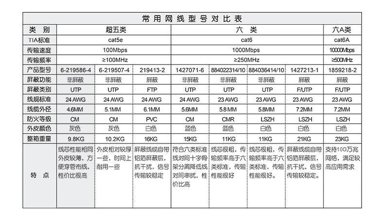 网线国家标准：详解网线种类、性能与选购技巧